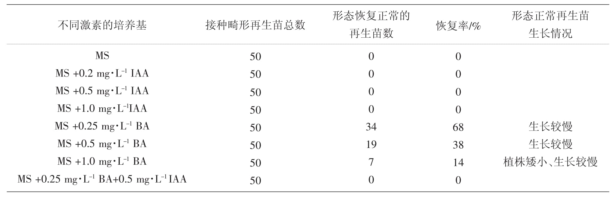 影响冰灯玉露哔咔漫画APP官网进入苗形态建成因子的研究