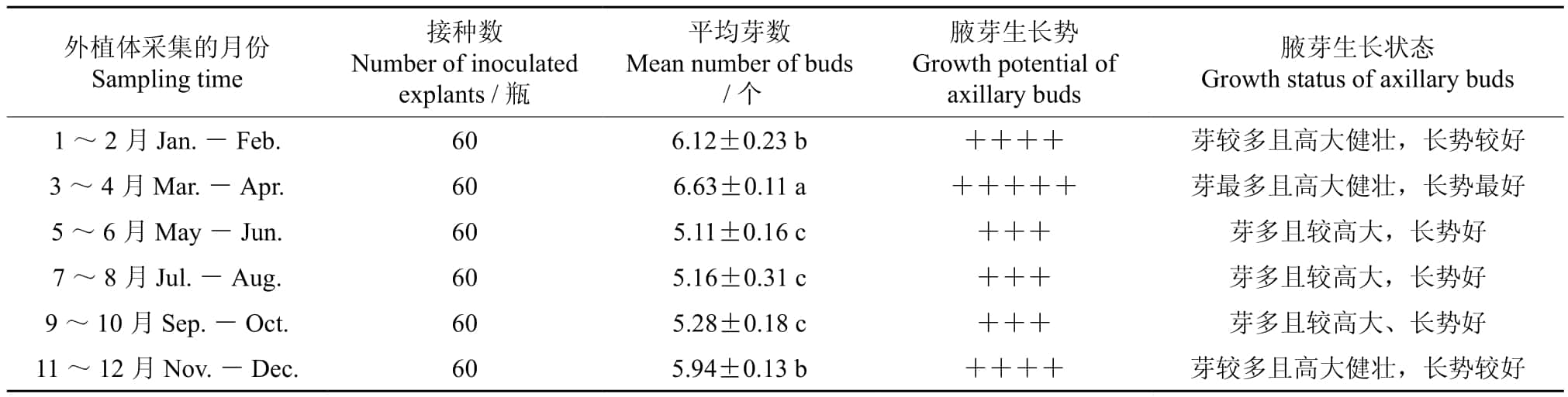 多花黄精根茎芽高效哔咔漫画APP官网进入增殖和生根体系研究